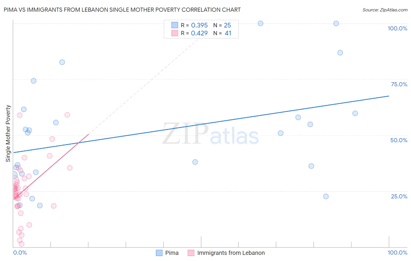 Pima vs Immigrants from Lebanon Single Mother Poverty