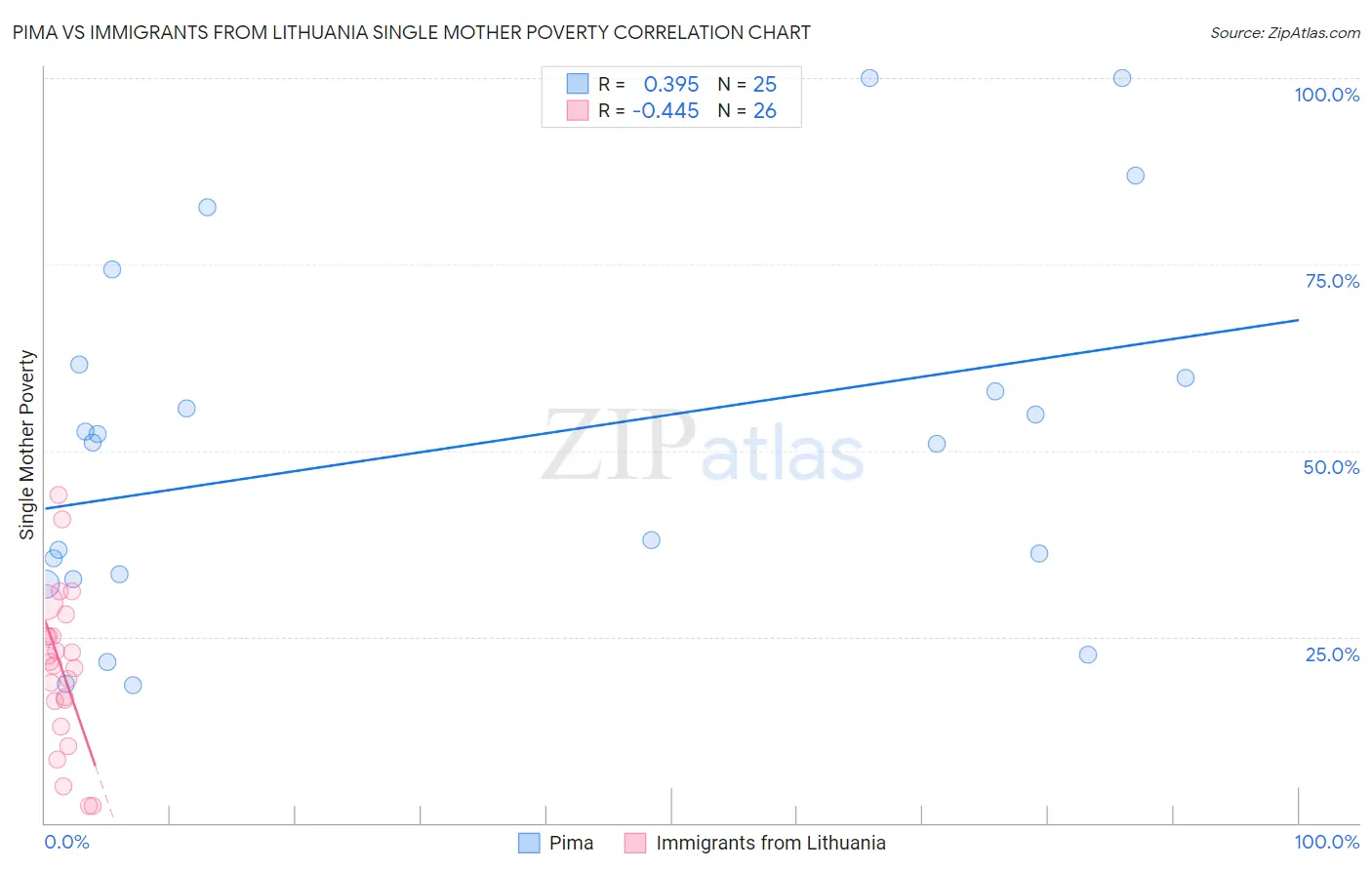 Pima vs Immigrants from Lithuania Single Mother Poverty