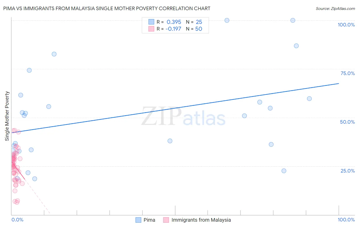 Pima vs Immigrants from Malaysia Single Mother Poverty
