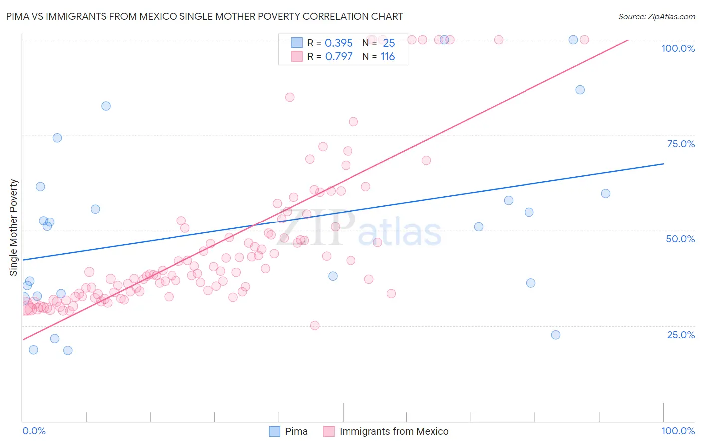 Pima vs Immigrants from Mexico Single Mother Poverty