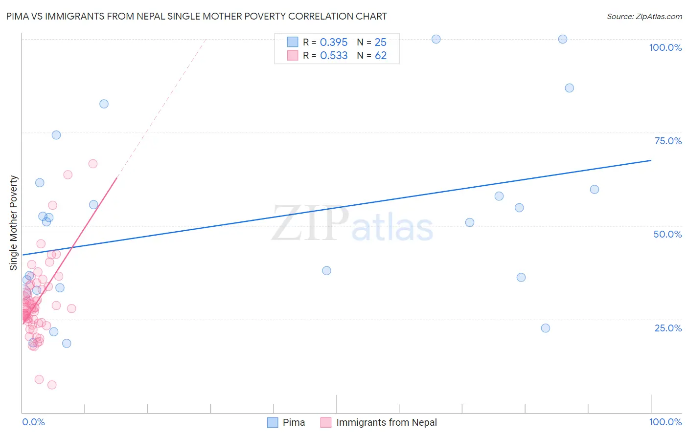 Pima vs Immigrants from Nepal Single Mother Poverty