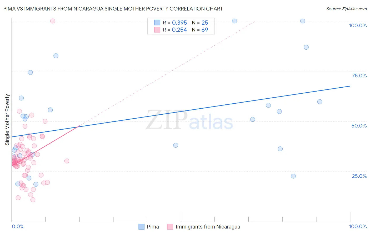 Pima vs Immigrants from Nicaragua Single Mother Poverty