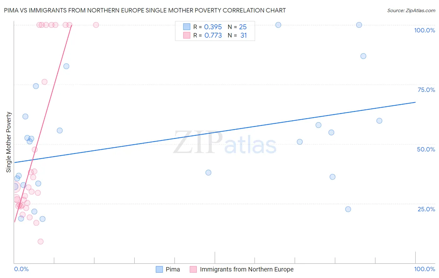 Pima vs Immigrants from Northern Europe Single Mother Poverty