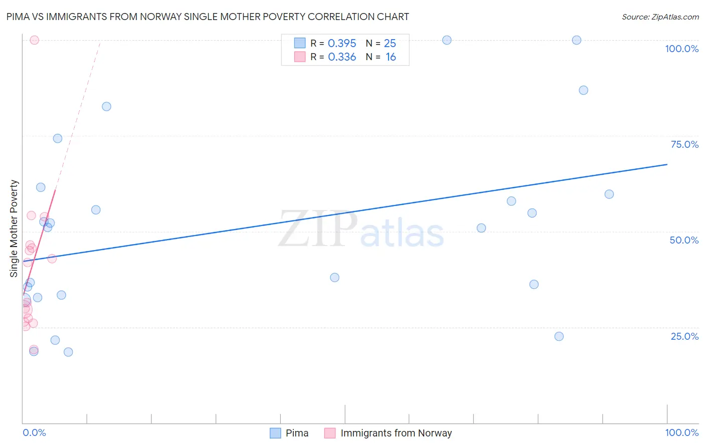 Pima vs Immigrants from Norway Single Mother Poverty