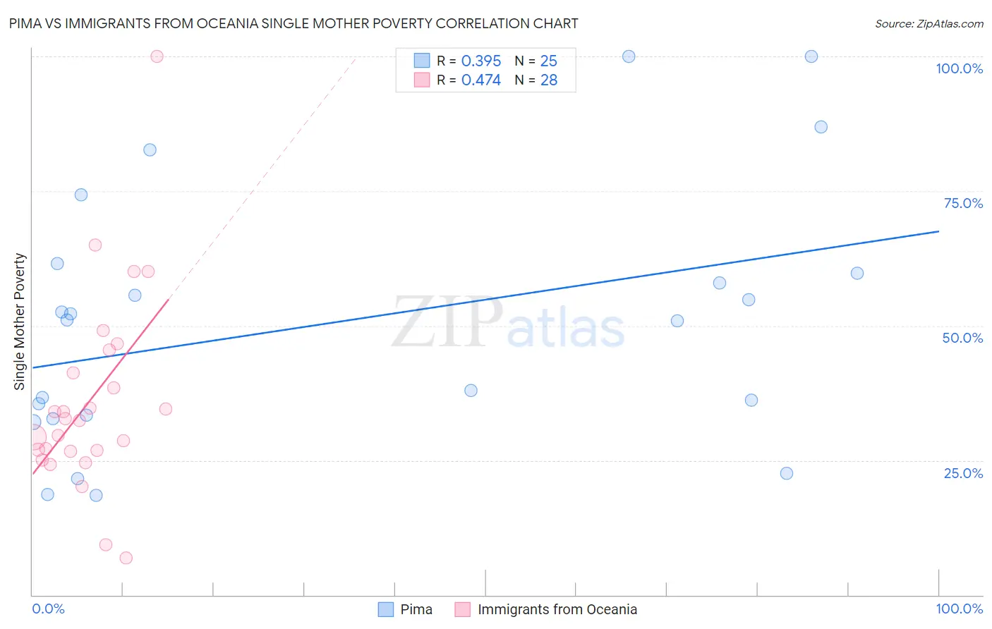 Pima vs Immigrants from Oceania Single Mother Poverty