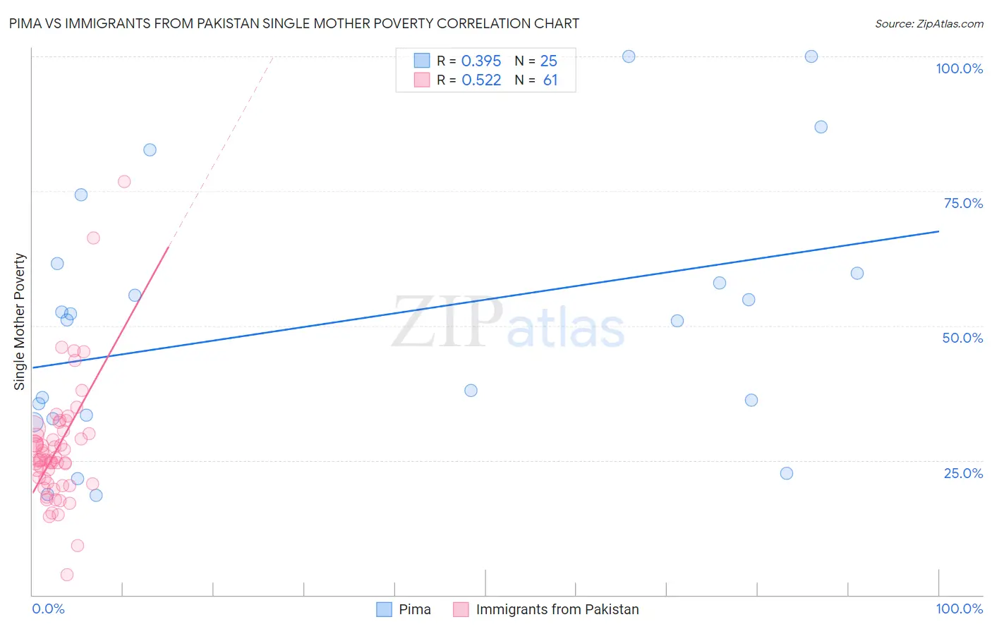 Pima vs Immigrants from Pakistan Single Mother Poverty