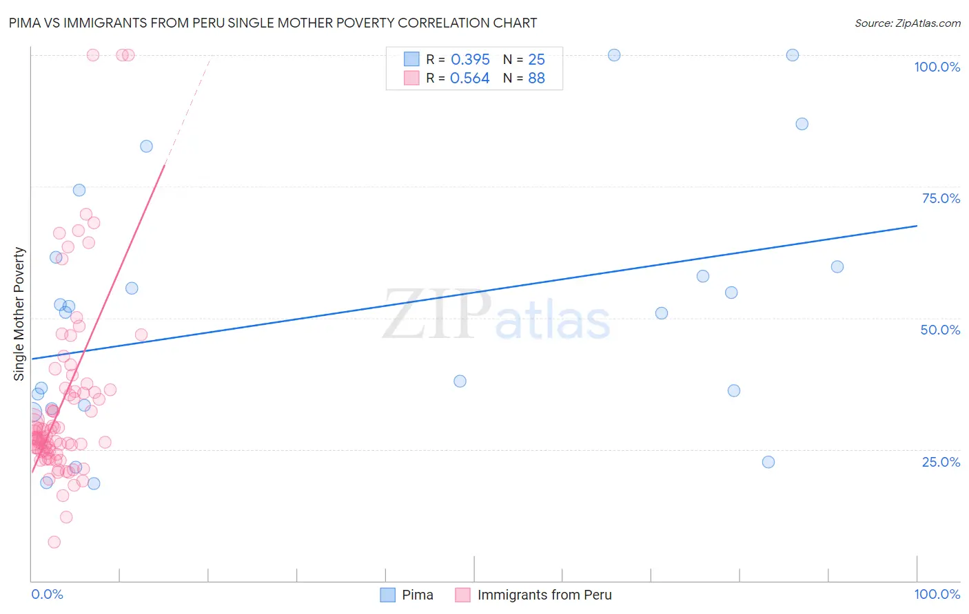 Pima vs Immigrants from Peru Single Mother Poverty
