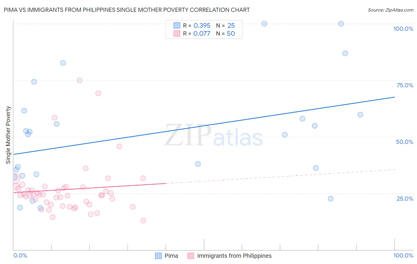 Pima vs Immigrants from Philippines Single Mother Poverty