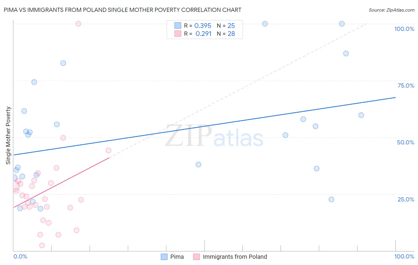 Pima vs Immigrants from Poland Single Mother Poverty