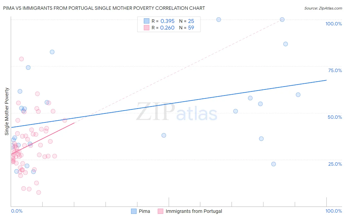Pima vs Immigrants from Portugal Single Mother Poverty