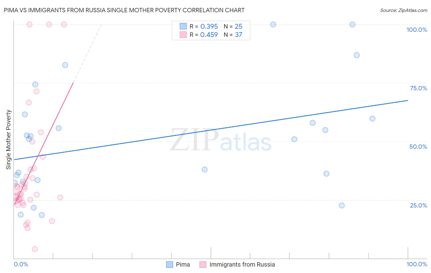 Pima vs Immigrants from Russia Single Mother Poverty