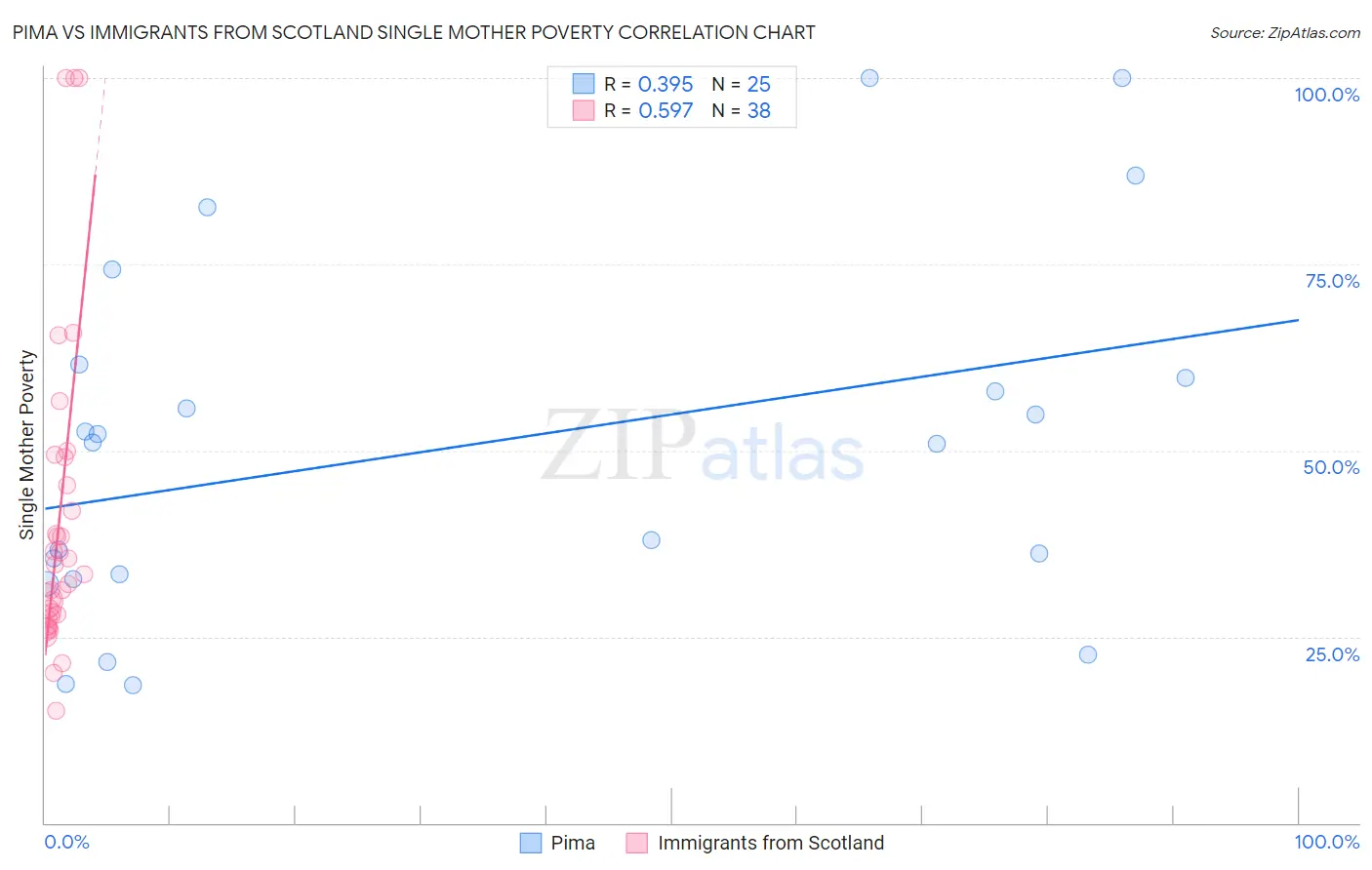 Pima vs Immigrants from Scotland Single Mother Poverty