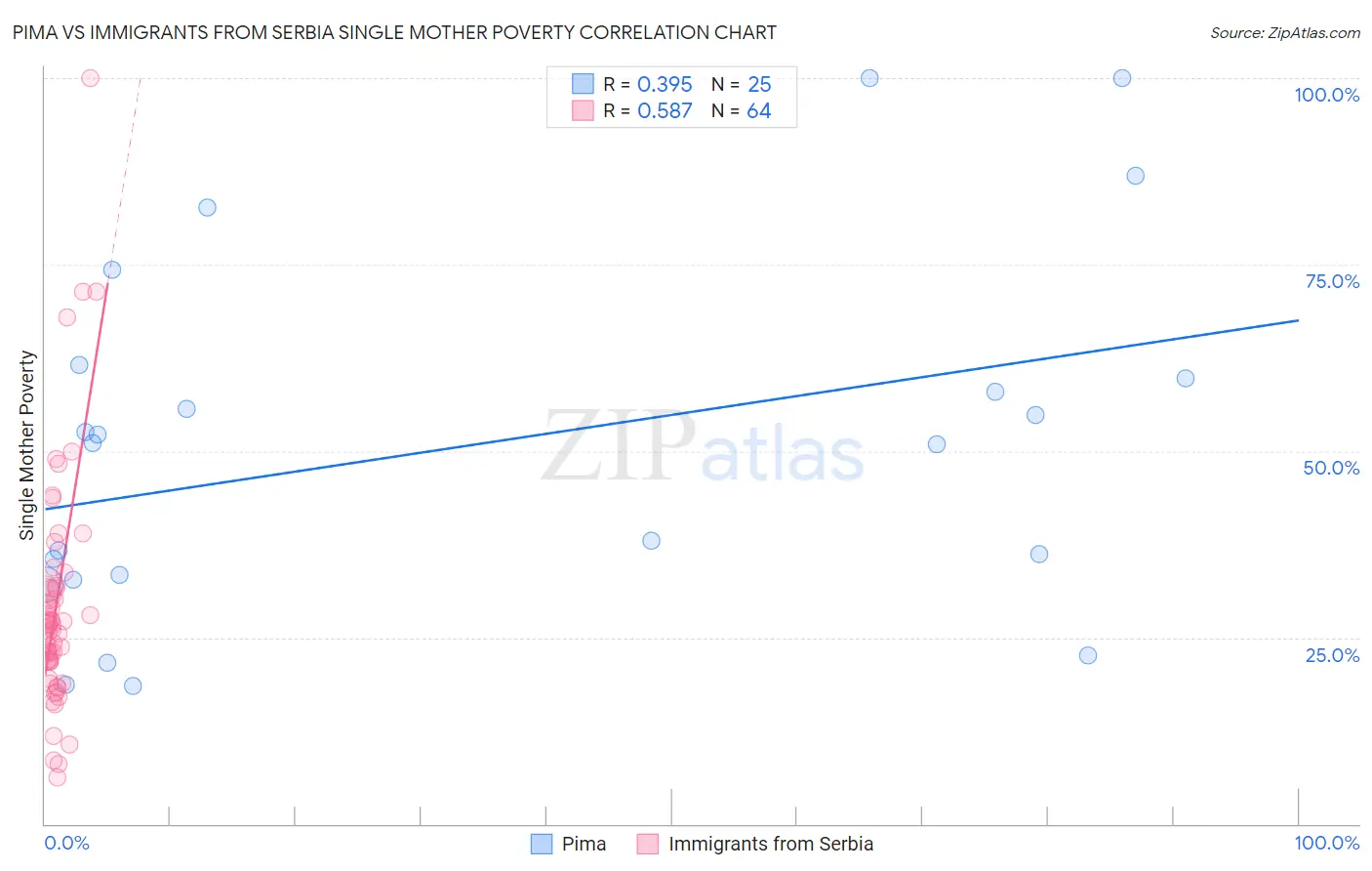 Pima vs Immigrants from Serbia Single Mother Poverty