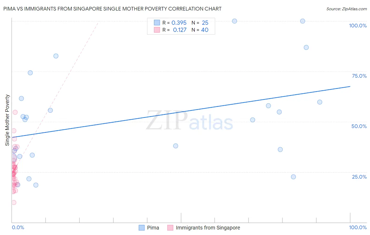 Pima vs Immigrants from Singapore Single Mother Poverty