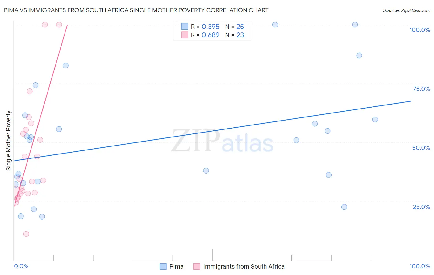 Pima vs Immigrants from South Africa Single Mother Poverty