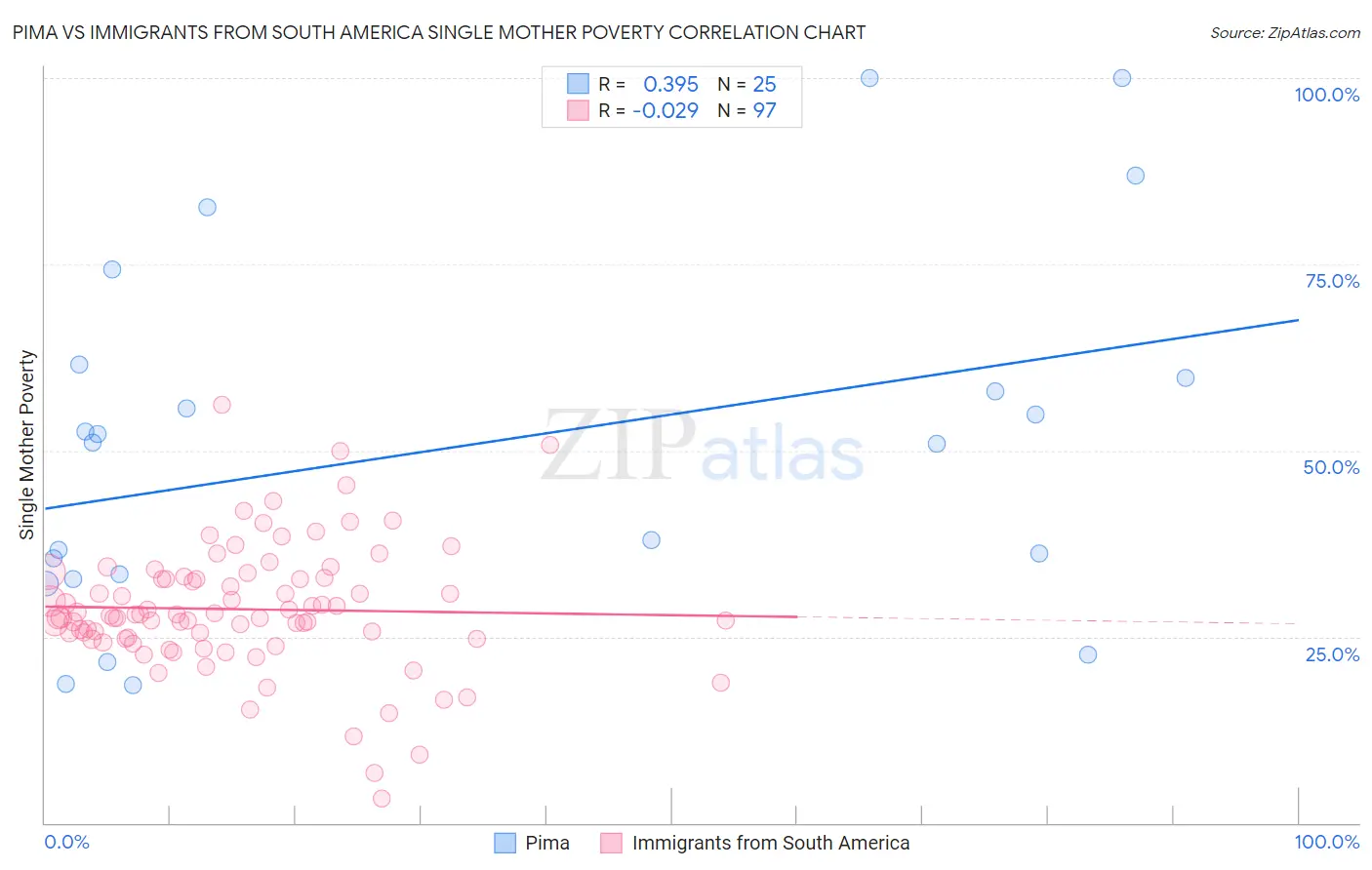 Pima vs Immigrants from South America Single Mother Poverty