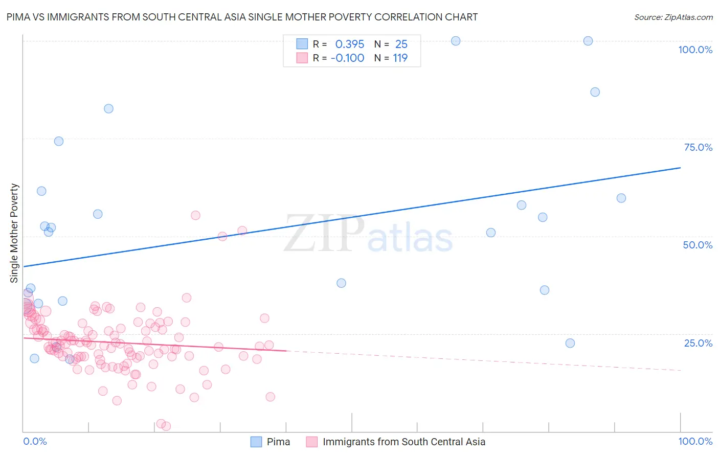 Pima vs Immigrants from South Central Asia Single Mother Poverty