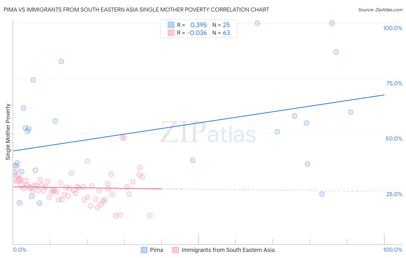 Pima vs Immigrants from South Eastern Asia Single Mother Poverty