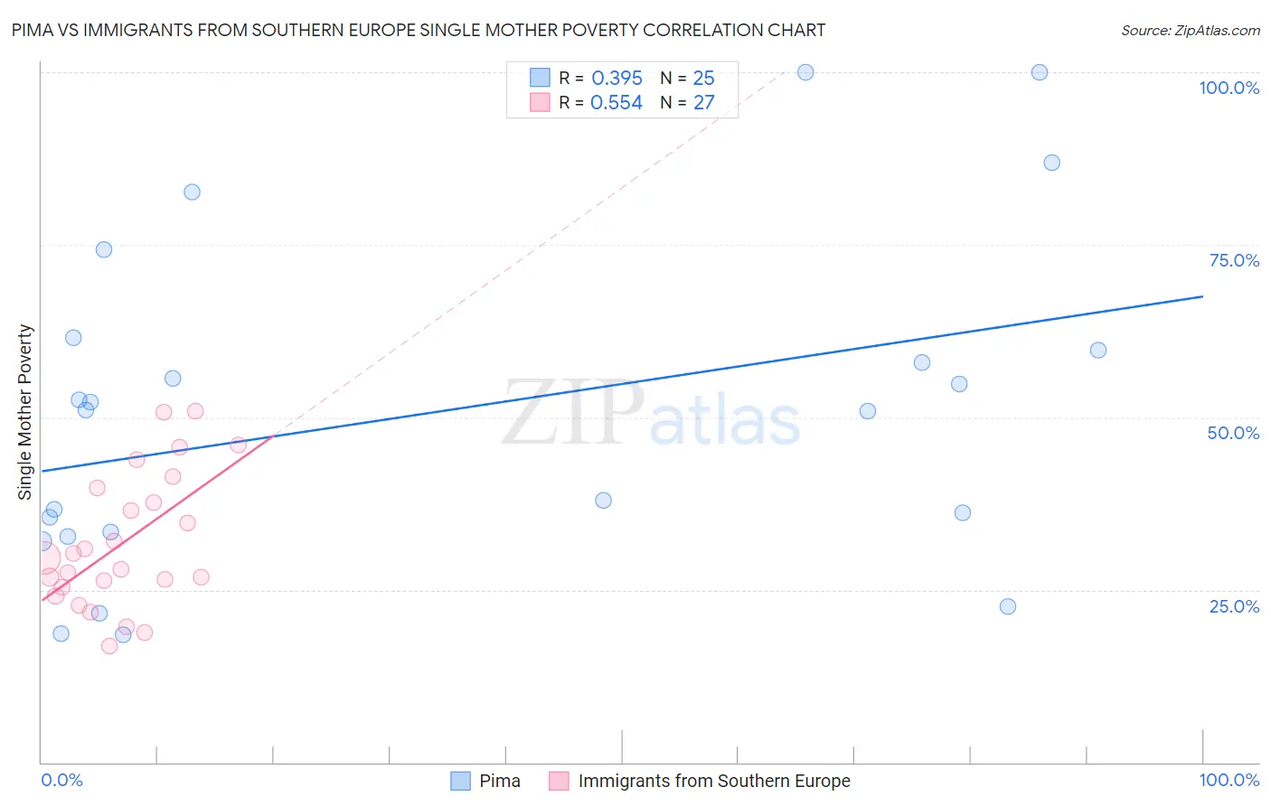 Pima vs Immigrants from Southern Europe Single Mother Poverty