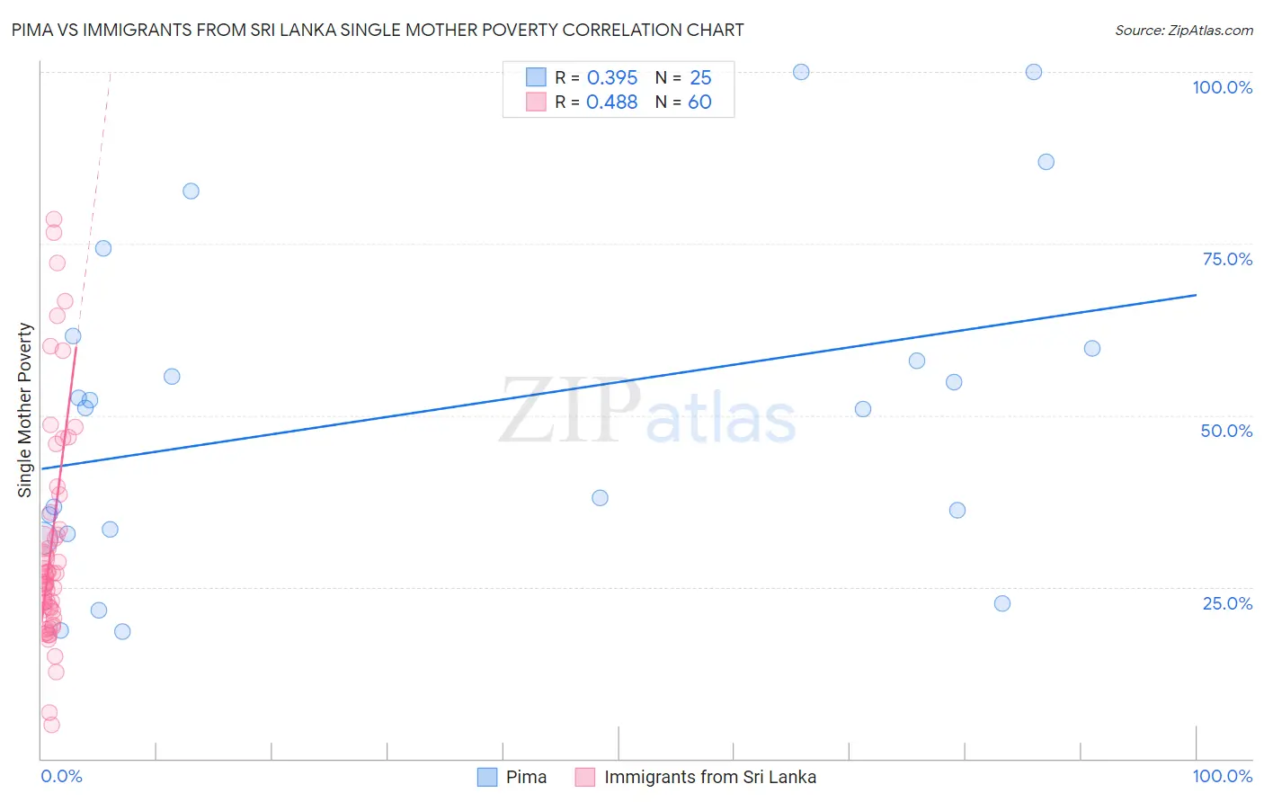 Pima vs Immigrants from Sri Lanka Single Mother Poverty