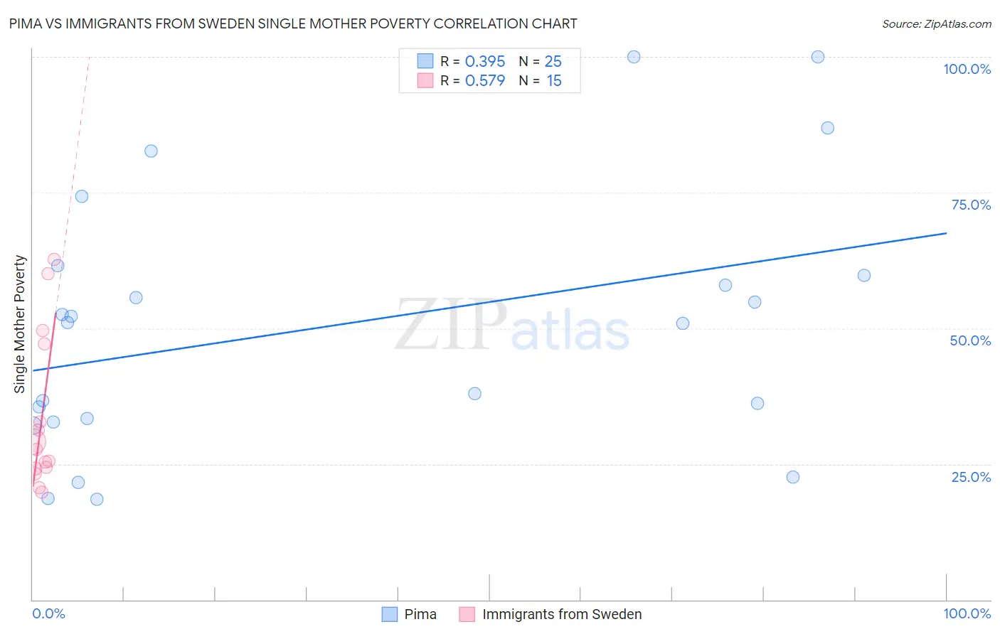 Pima vs Immigrants from Sweden Single Mother Poverty
