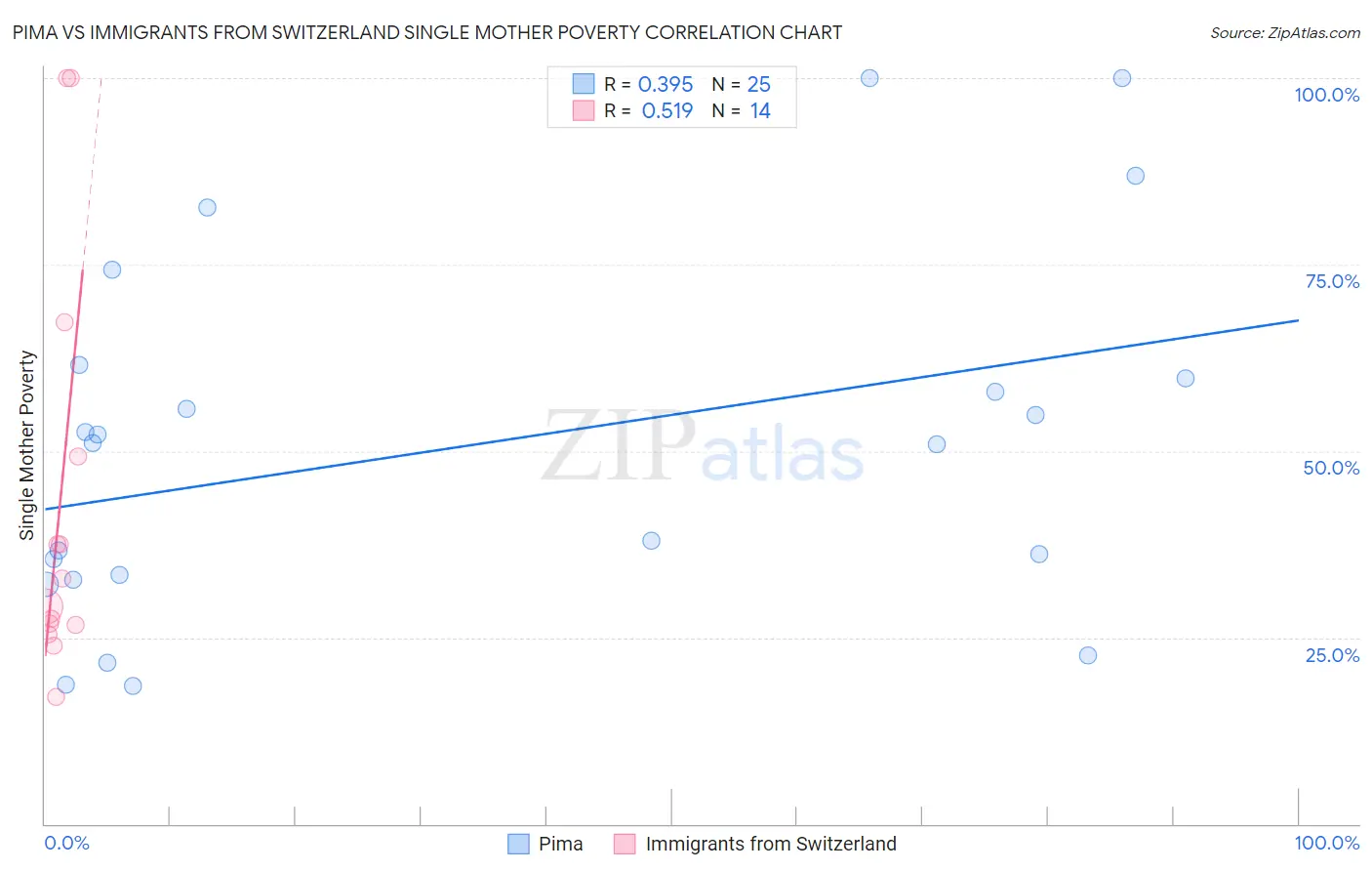 Pima vs Immigrants from Switzerland Single Mother Poverty