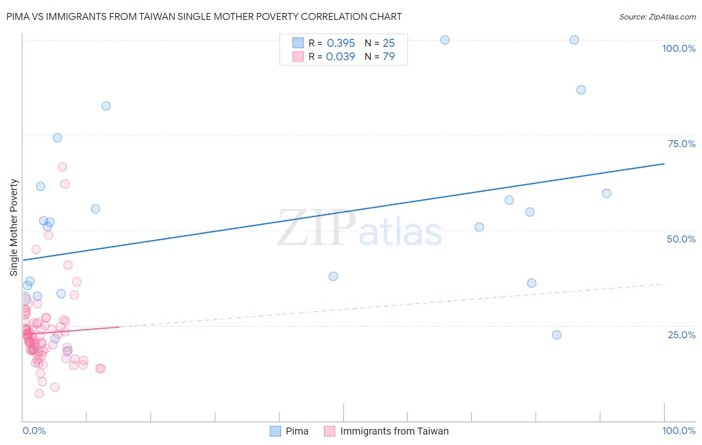 Pima vs Immigrants from Taiwan Single Mother Poverty