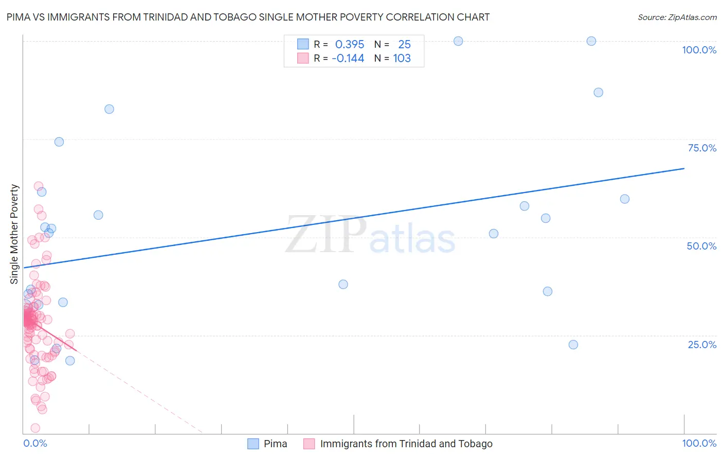 Pima vs Immigrants from Trinidad and Tobago Single Mother Poverty