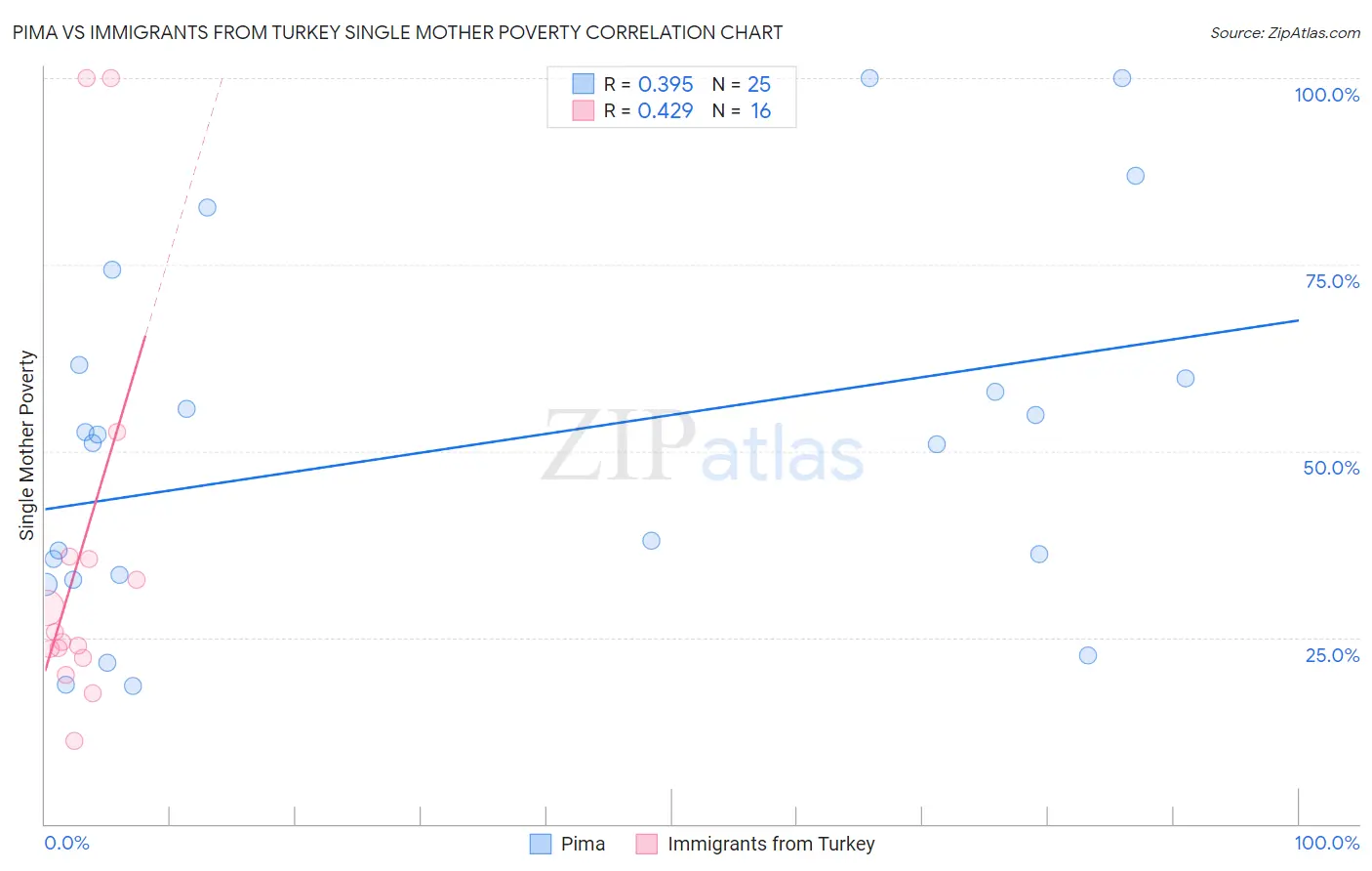 Pima vs Immigrants from Turkey Single Mother Poverty