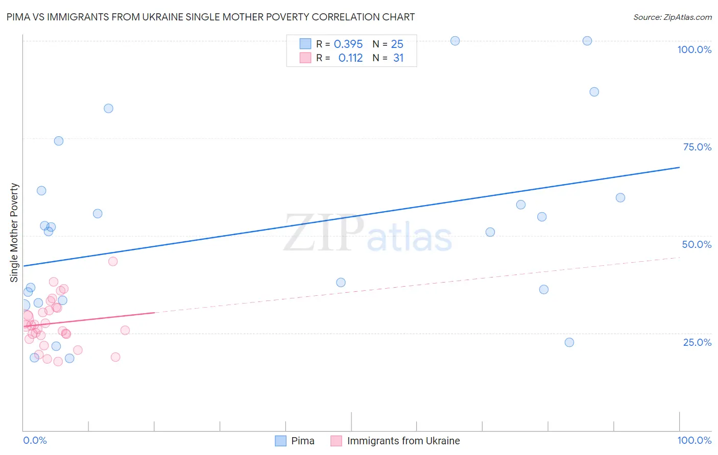 Pima vs Immigrants from Ukraine Single Mother Poverty