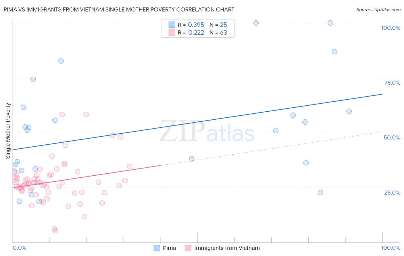 Pima vs Immigrants from Vietnam Single Mother Poverty