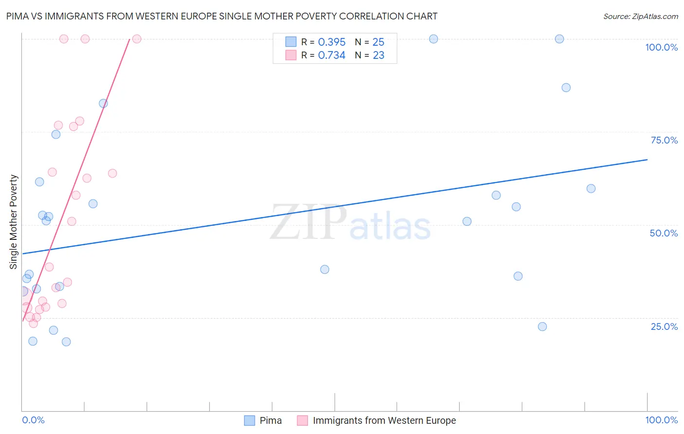 Pima vs Immigrants from Western Europe Single Mother Poverty