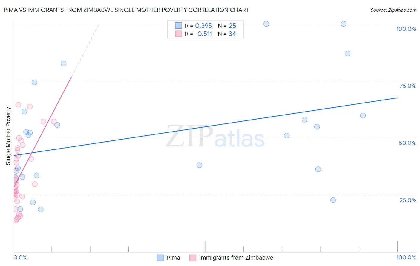 Pima vs Immigrants from Zimbabwe Single Mother Poverty