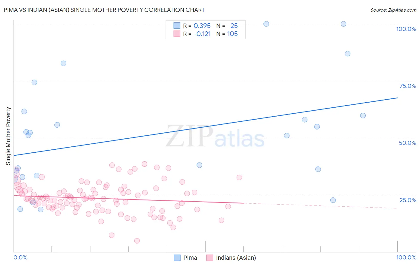 Pima vs Indian (Asian) Single Mother Poverty