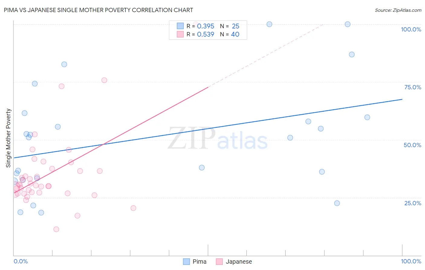 Pima vs Japanese Single Mother Poverty