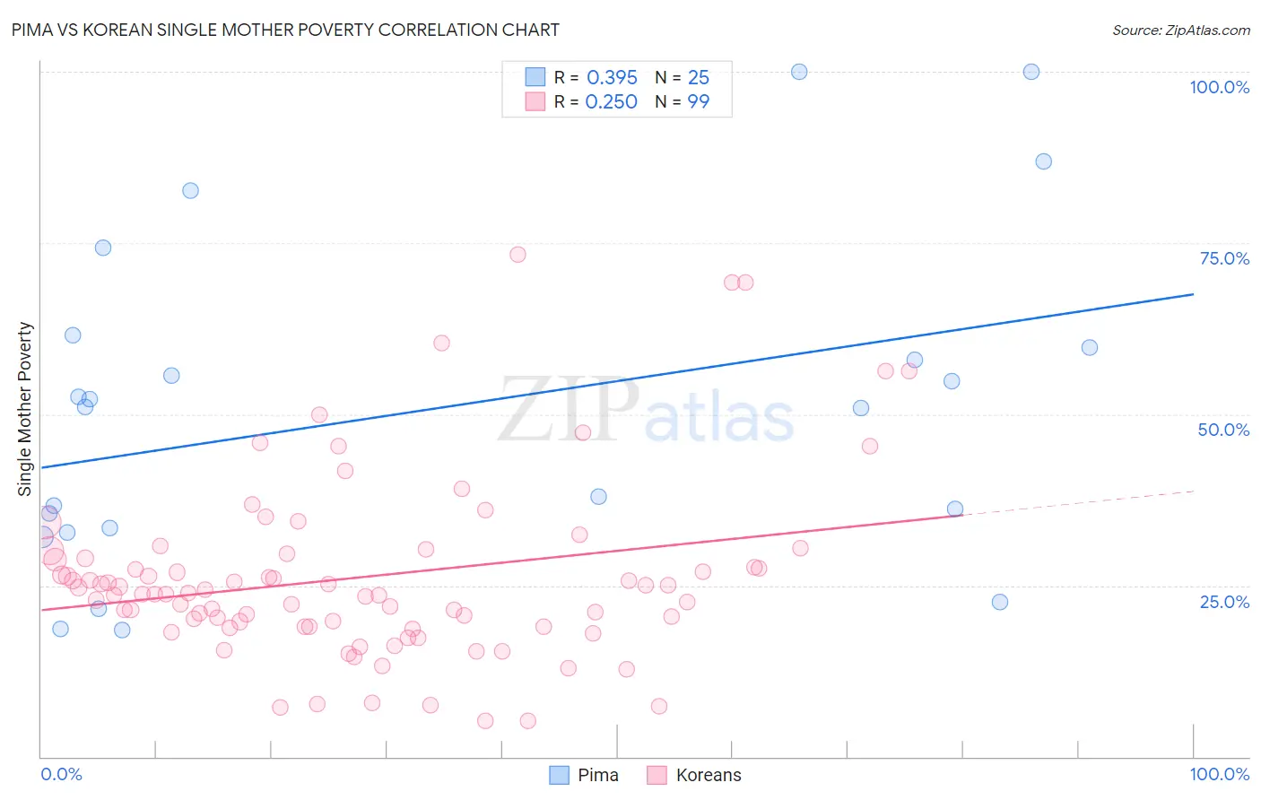 Pima vs Korean Single Mother Poverty