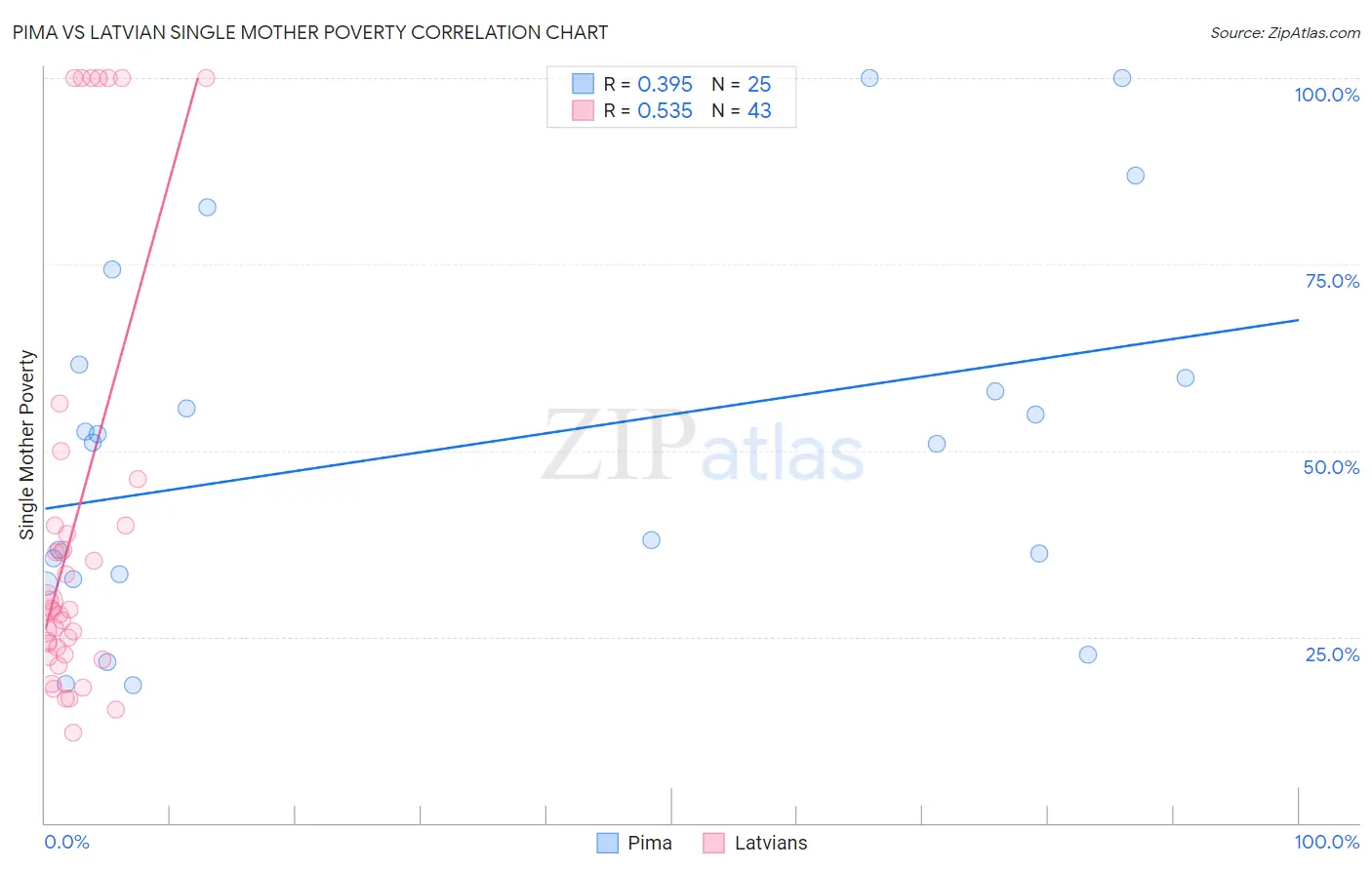 Pima vs Latvian Single Mother Poverty