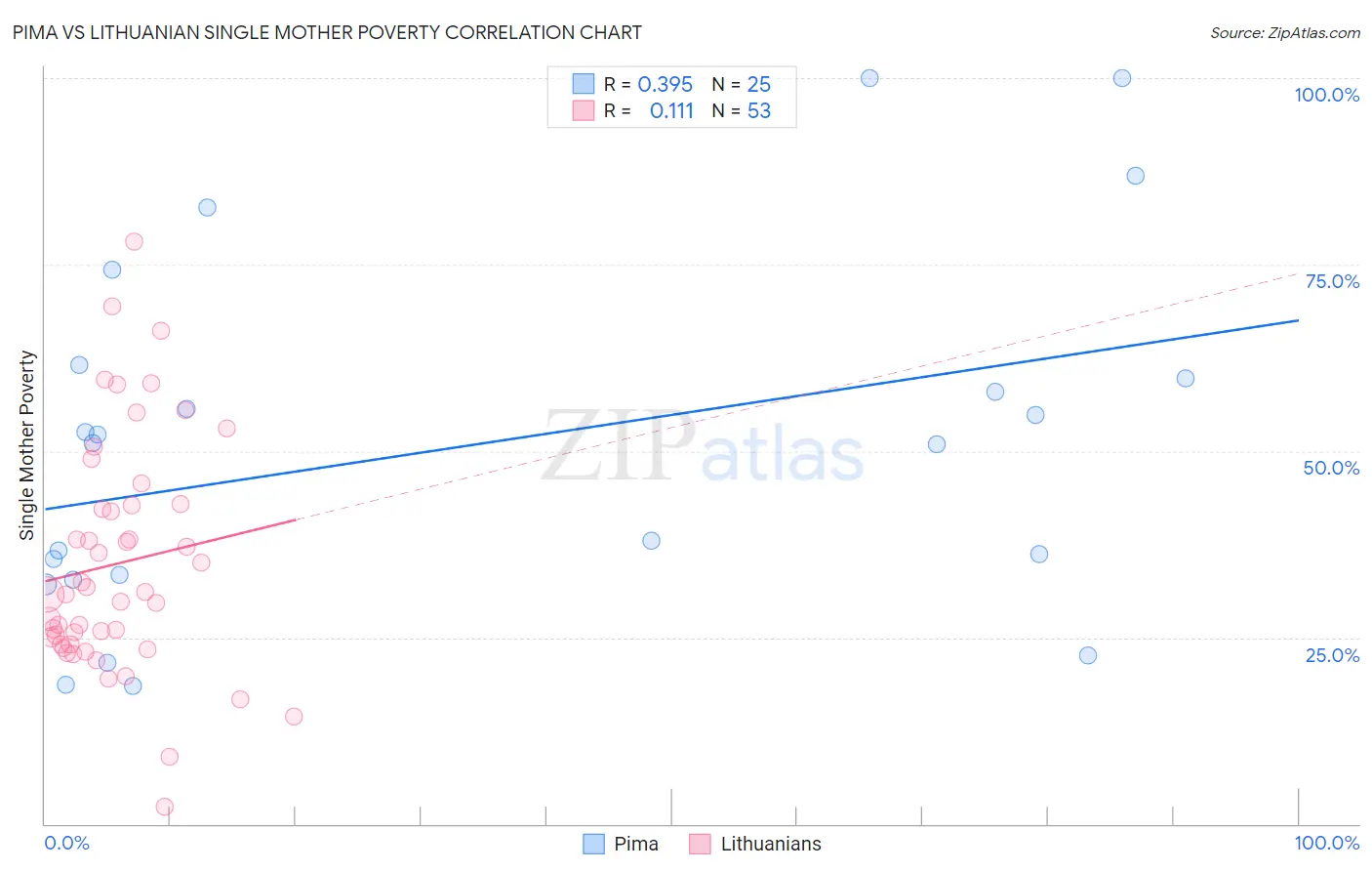 Pima vs Lithuanian Single Mother Poverty