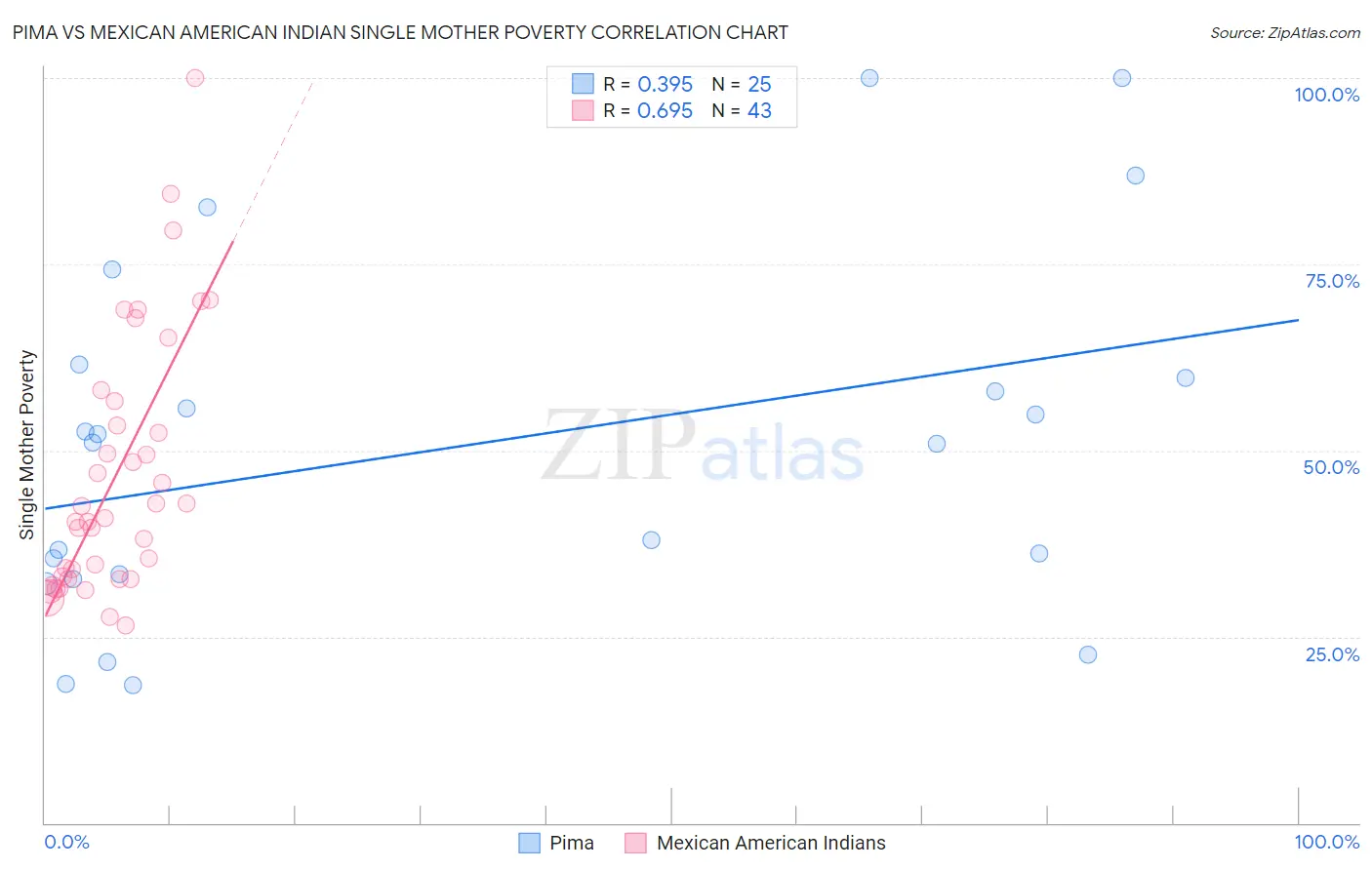 Pima vs Mexican American Indian Single Mother Poverty
