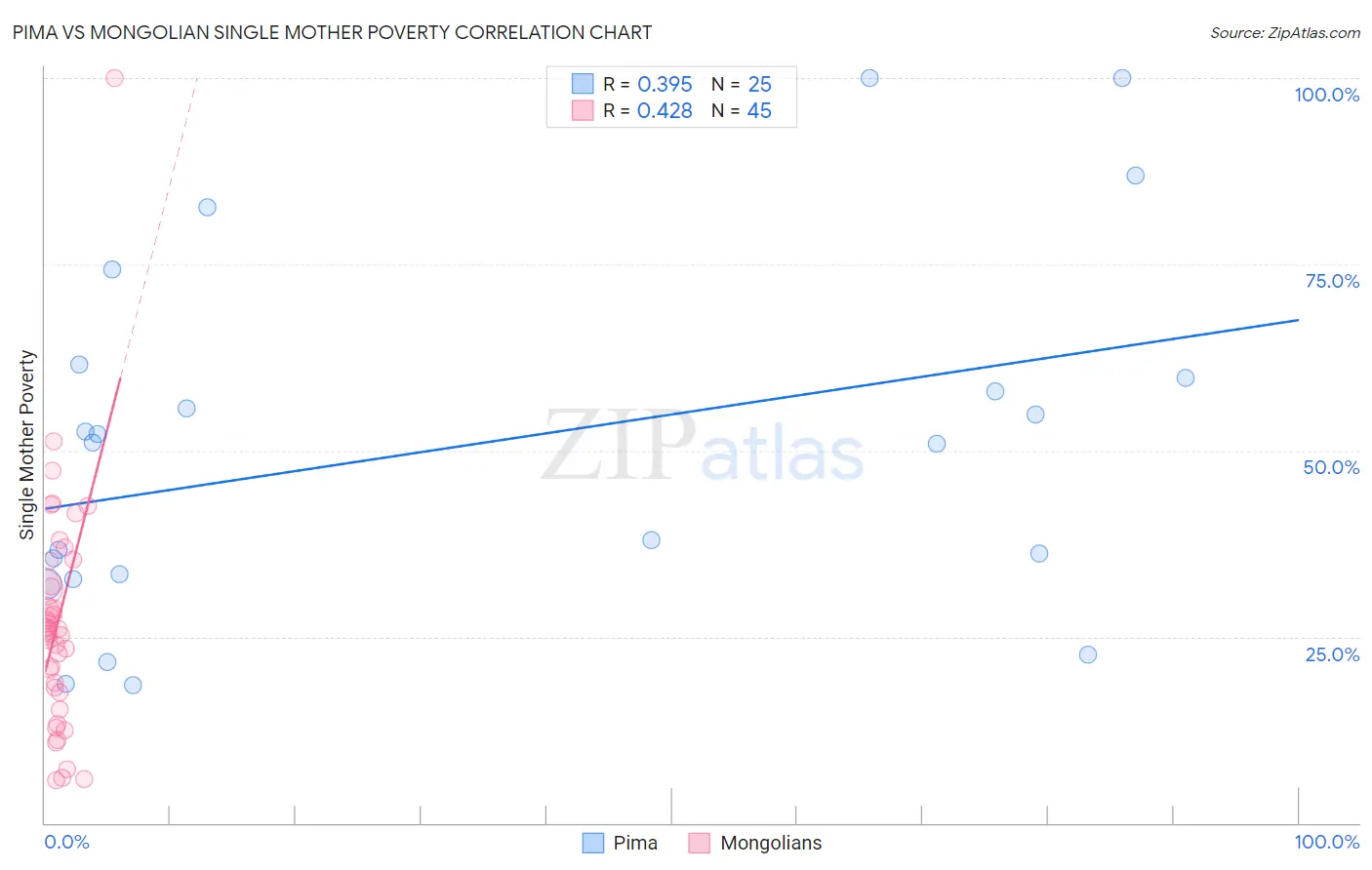 Pima vs Mongolian Single Mother Poverty