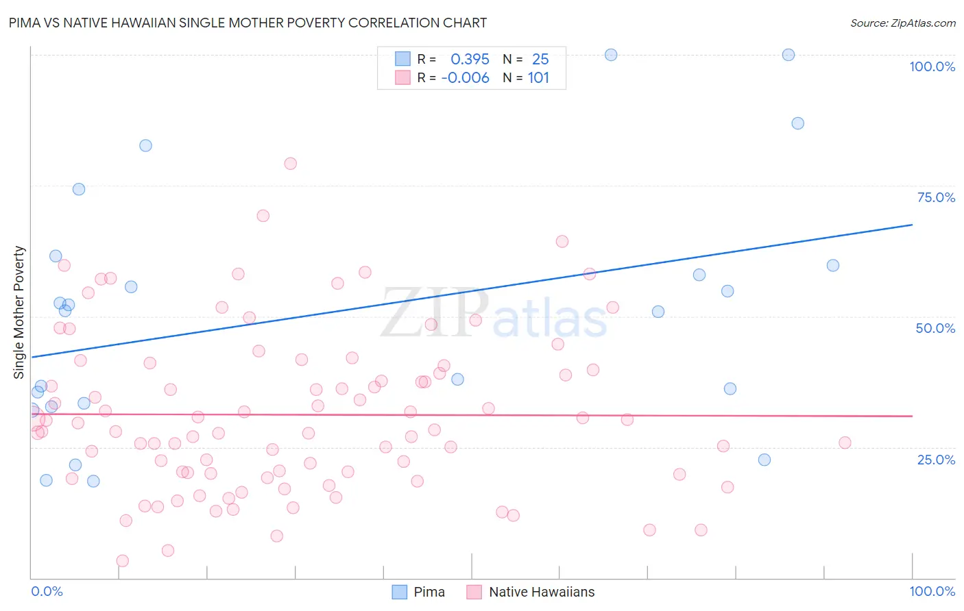 Pima vs Native Hawaiian Single Mother Poverty
