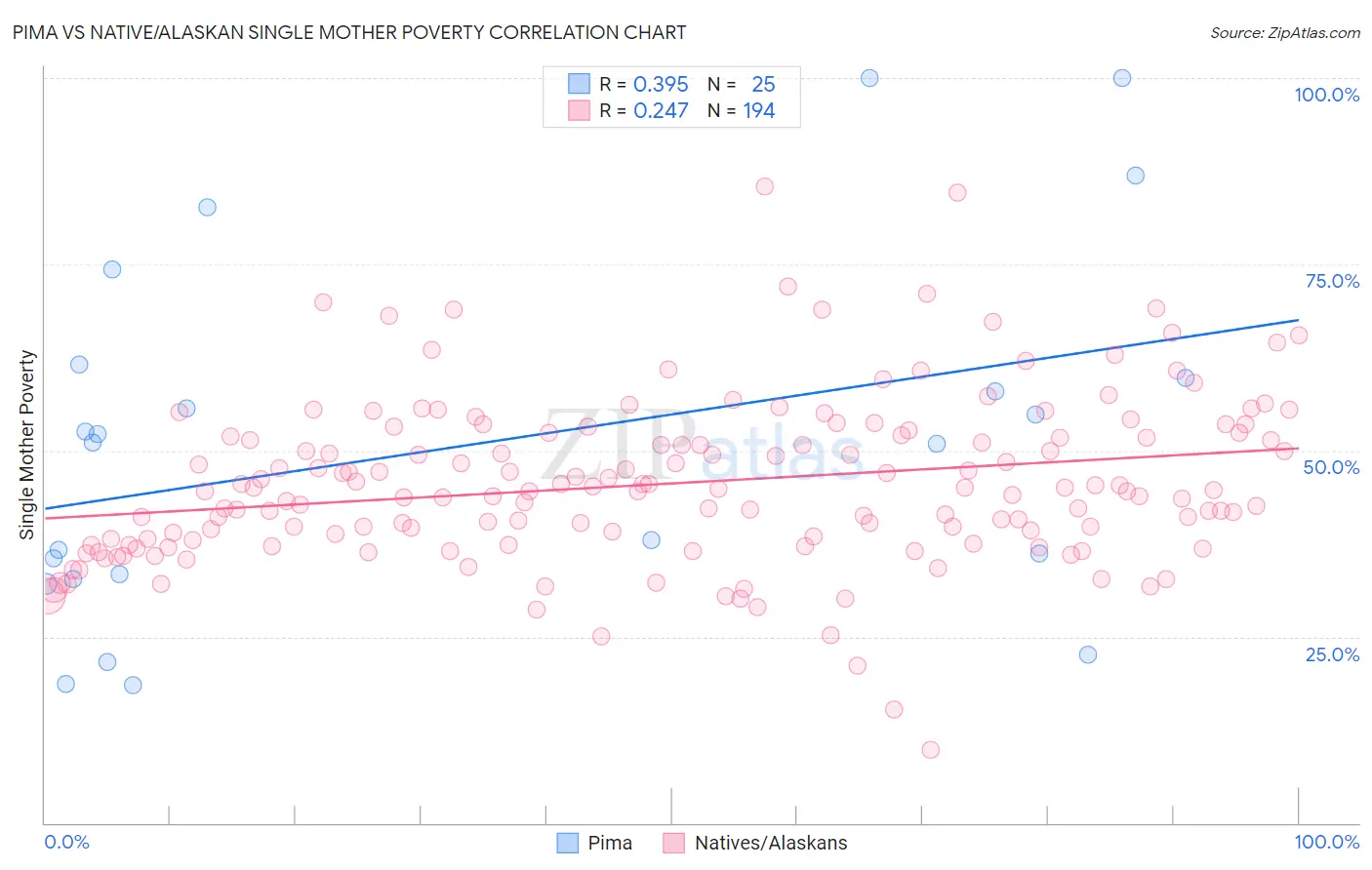 Pima vs Native/Alaskan Single Mother Poverty