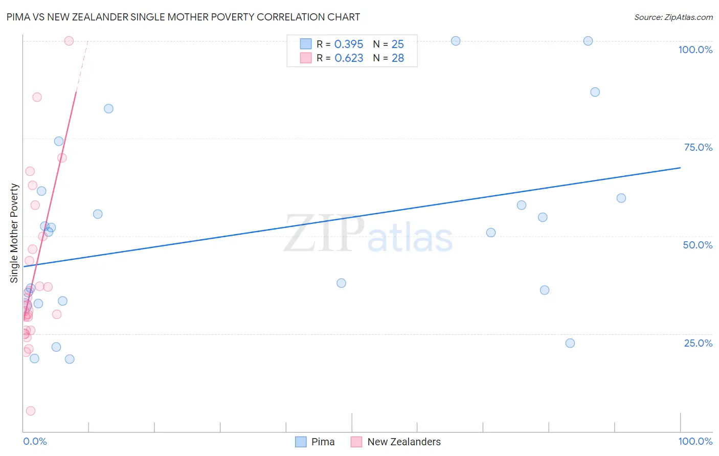 Pima vs New Zealander Single Mother Poverty