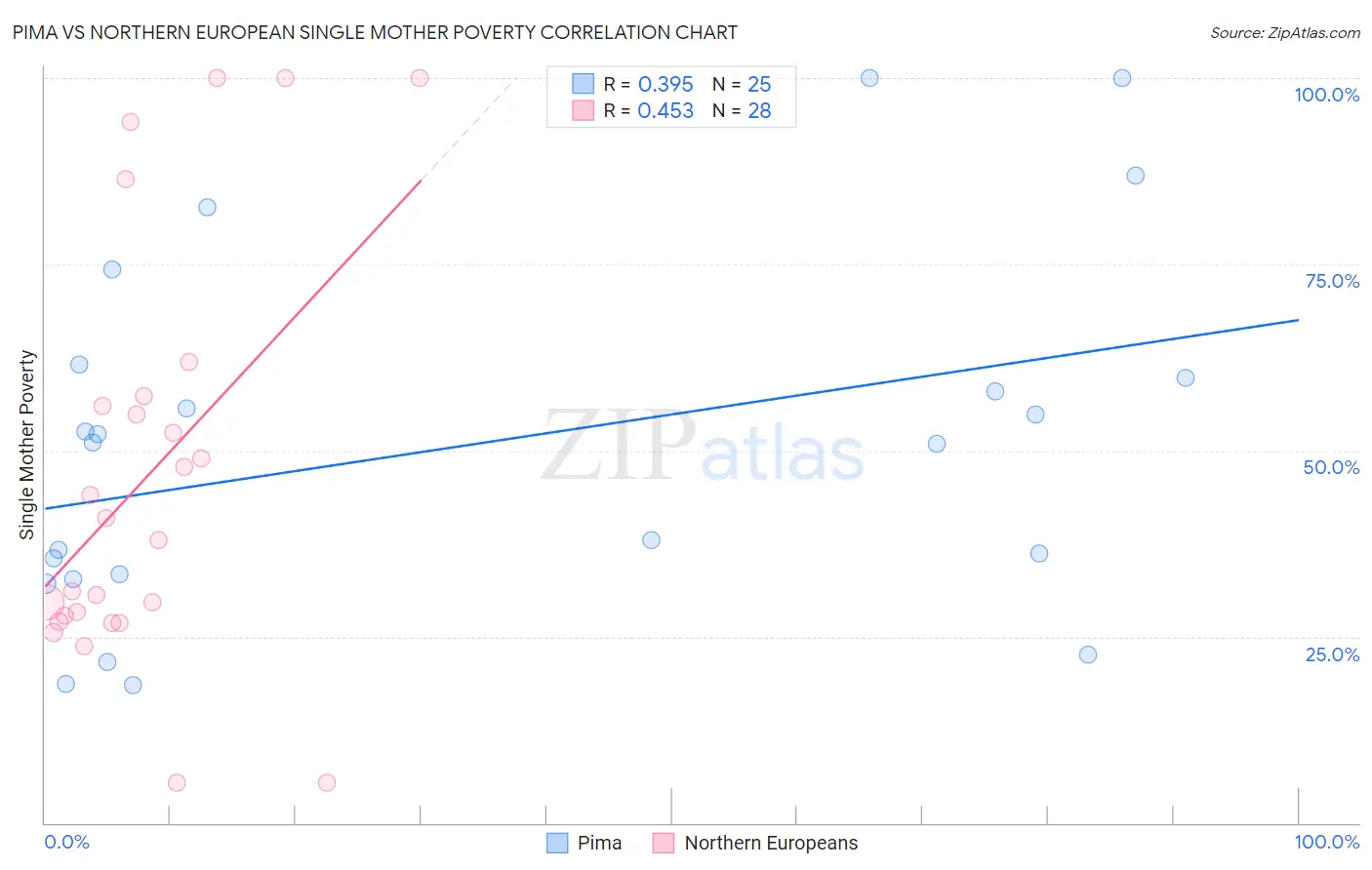 Pima vs Northern European Single Mother Poverty