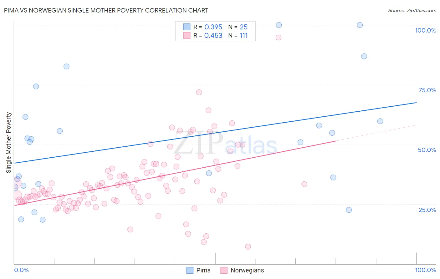 Pima vs Norwegian Single Mother Poverty