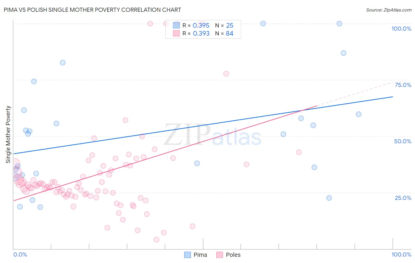 Pima vs Polish Single Mother Poverty
