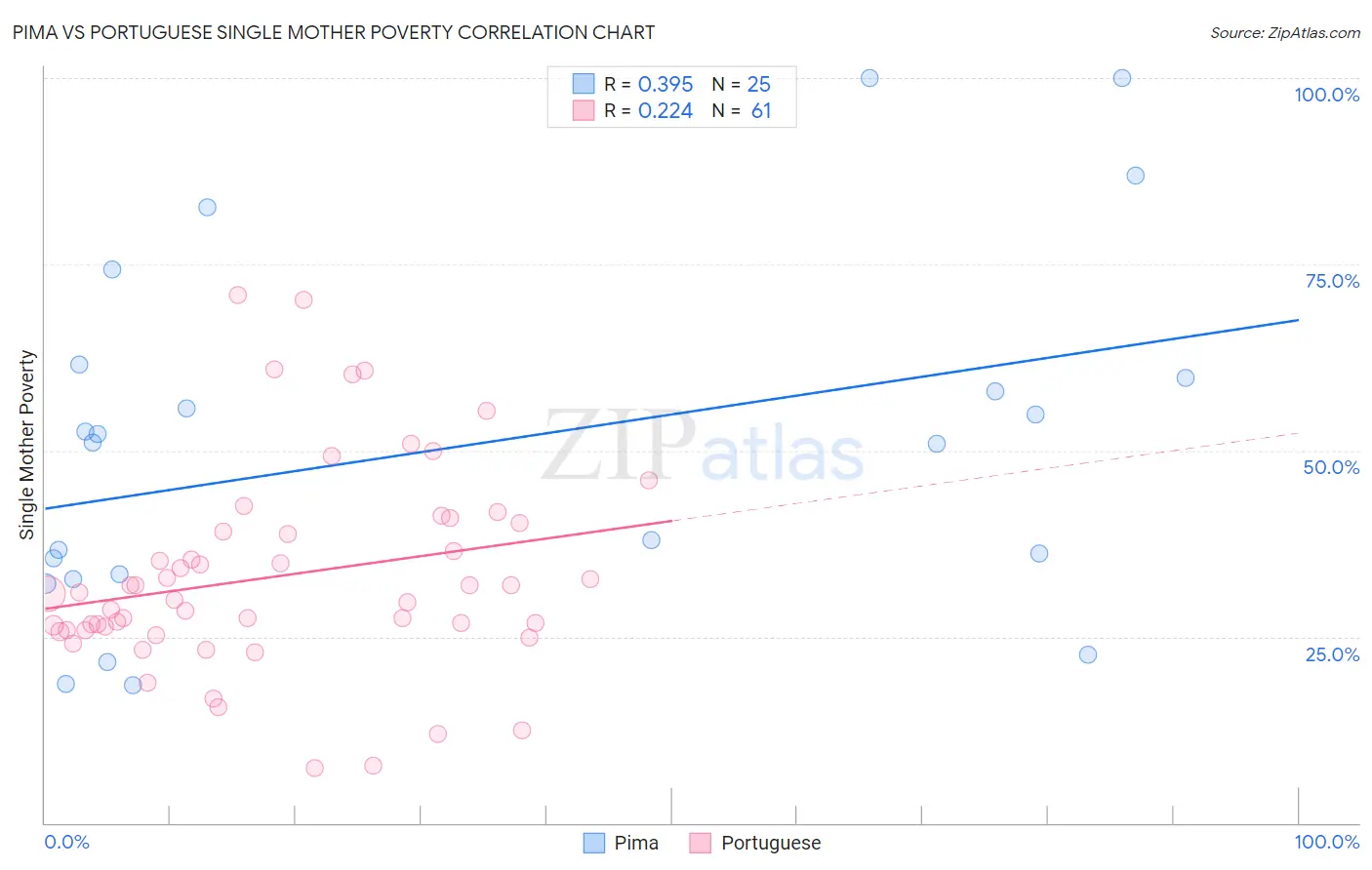 Pima vs Portuguese Single Mother Poverty