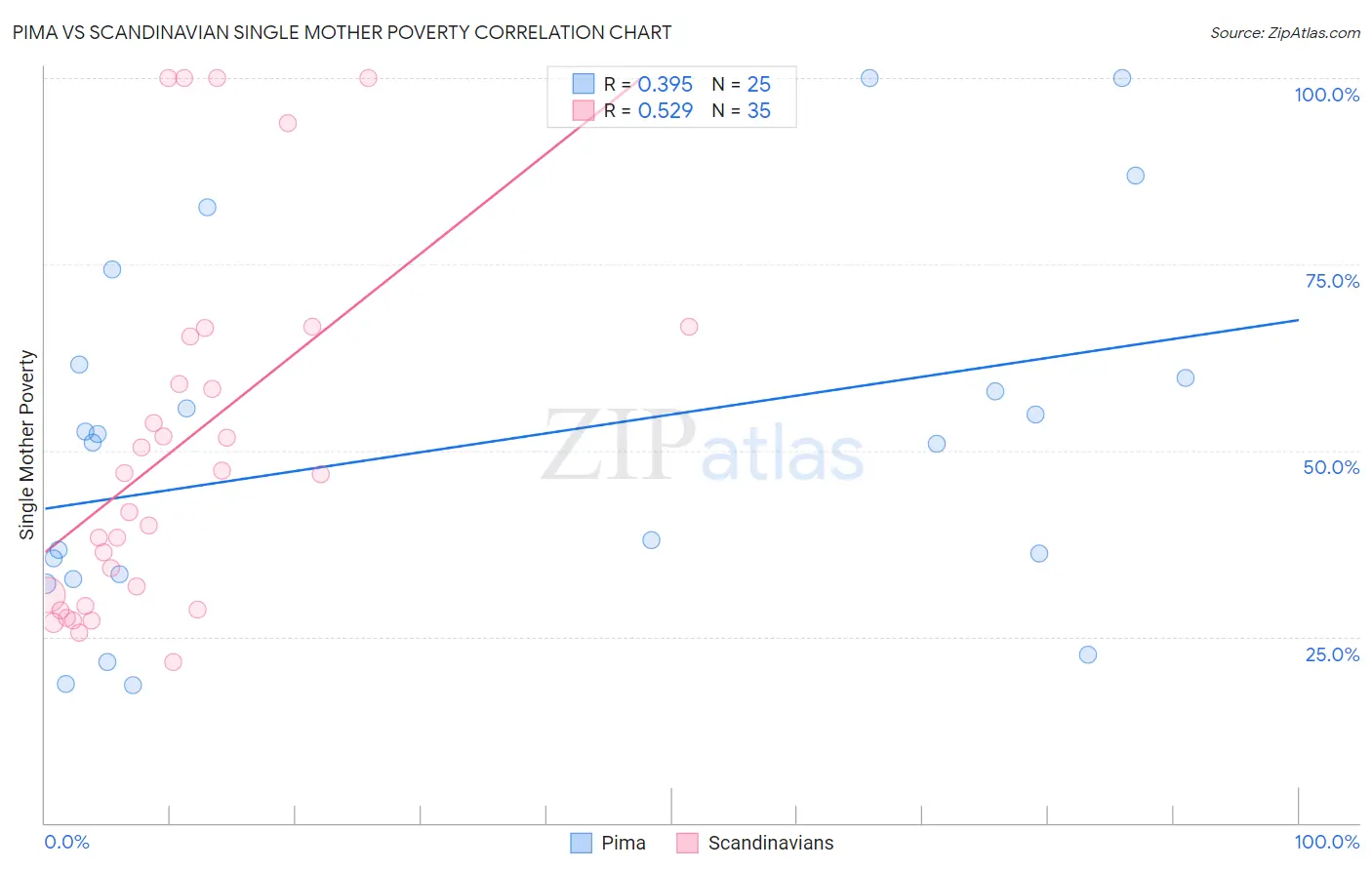 Pima vs Scandinavian Single Mother Poverty