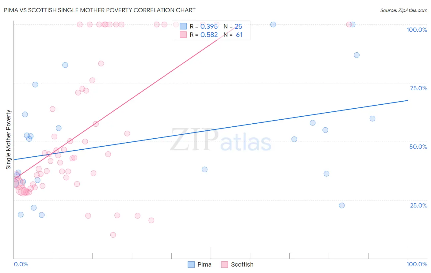 Pima vs Scottish Single Mother Poverty