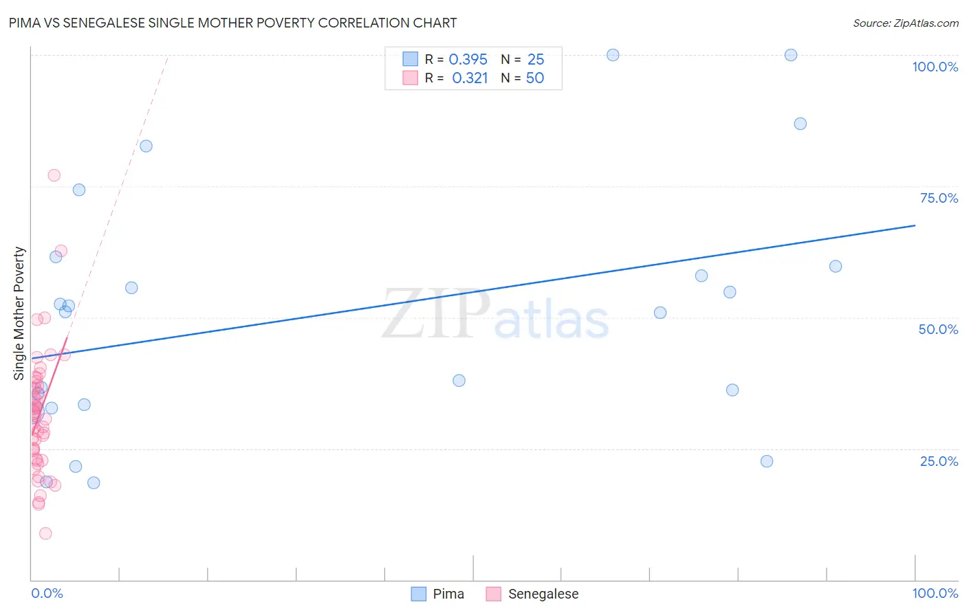 Pima vs Senegalese Single Mother Poverty